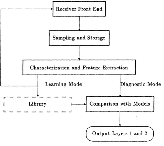 Figure  1-1:  Proposed  Scheme for Interference  Diagnosis scheme  illustrated  in  Figure  1-1 for  the  interference  diagnosis.