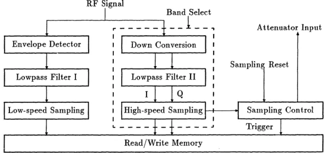 Figure  1-3: Sampling  and  Storage