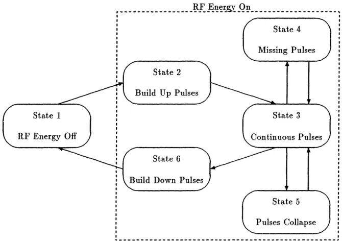 Figure  2-1:  Proposed  State  Model  for Microwave Oven Interference