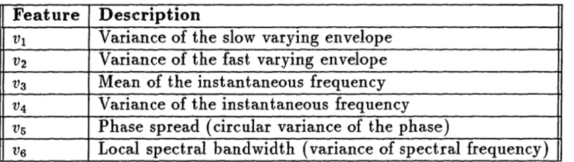 Table  3-1:  Summary  of the  Six Components  of the  Feature  Vector  v