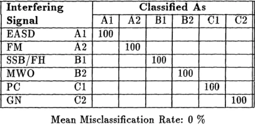 Table  6-1:  Ideal  System  Performance  at  15 dB  SNR.  Other  experiment  parameters were BW  =  100 MHz,  L  =  2000 samples/set,  N  =  100 sets.