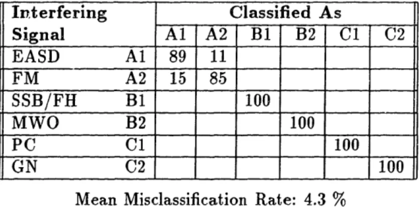 Table  6-3:  Ideal  System  Performance  at  5 dB  SNR.  Other  experiment  parameters were BW  =  100 MHz,  L  =  2000 samples/set,  N  =  100 sets.