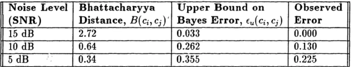 Table  6-4:  Confusion  Between EASD  and  FM  Signals.  The  observed  error  was  com- com-puted  from the  results  shown in  Tables 6-1, 6-2, and  6-3.