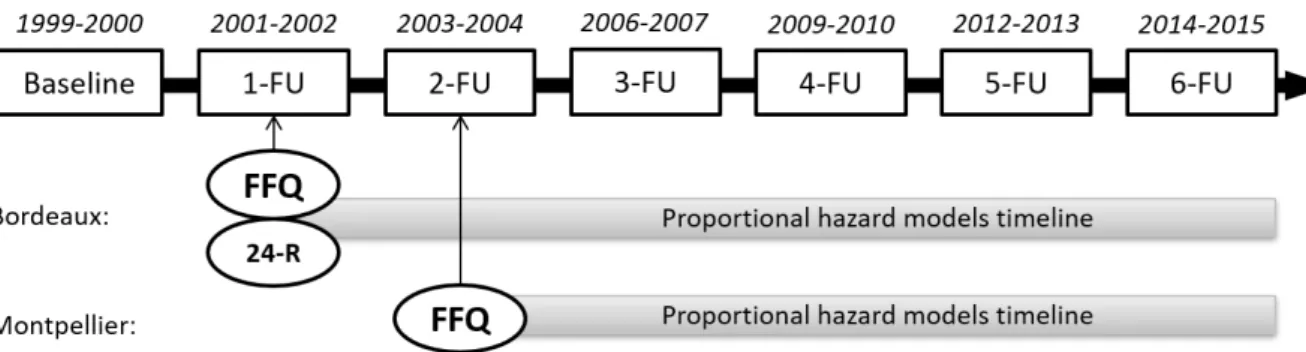Fig. 1.  Time frame of the Three-City Study at the Bordeaux and Montpellier  centers. Diagnosis of dementia is made at each follow-up visit (FU)