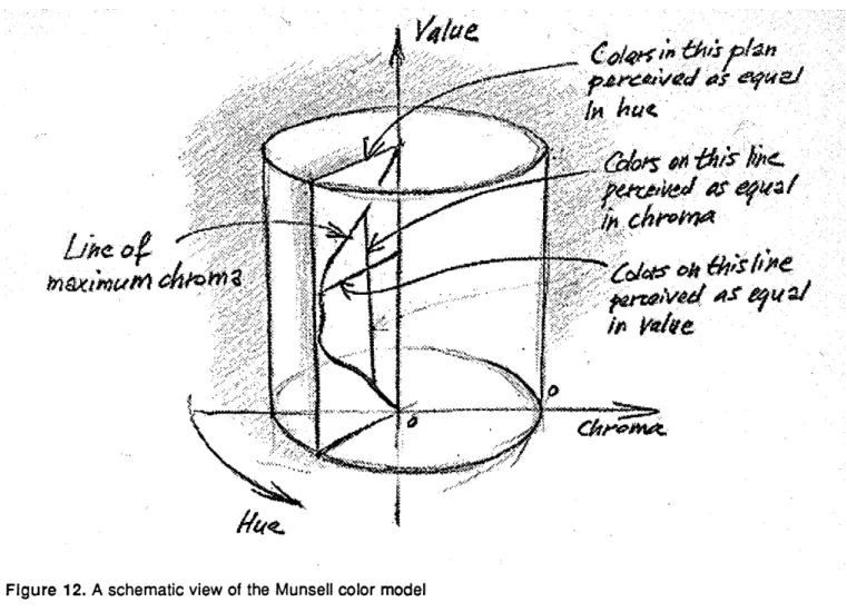 Figure  12.  A  schematic view of  the  Munsell  color model