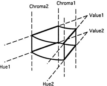 Figure 15. A color range  is a sub-volume  of the Munsell  color space