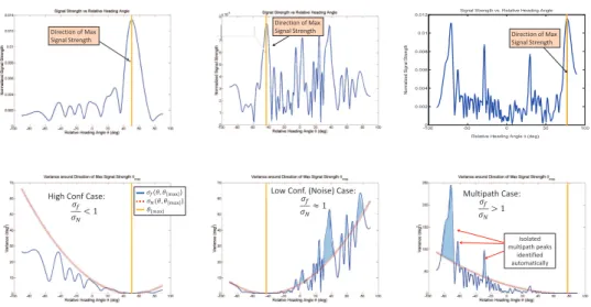 Fig. 7. These plots show directional signal strength profiles from actual experiments