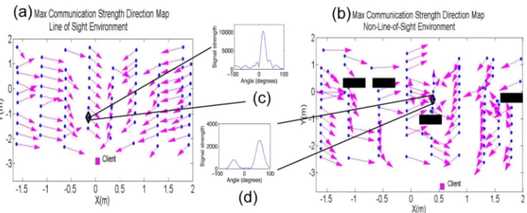 Fig. 12. Gradient field of θ max and power profile for (a) Line-of-sight and (b) Non-Line-of-Sight.