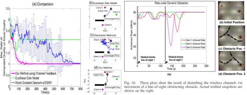 Fig. 15. Plots comparing our method against the Euclidean disk model and a stochastic gradient descent method based on ESNR