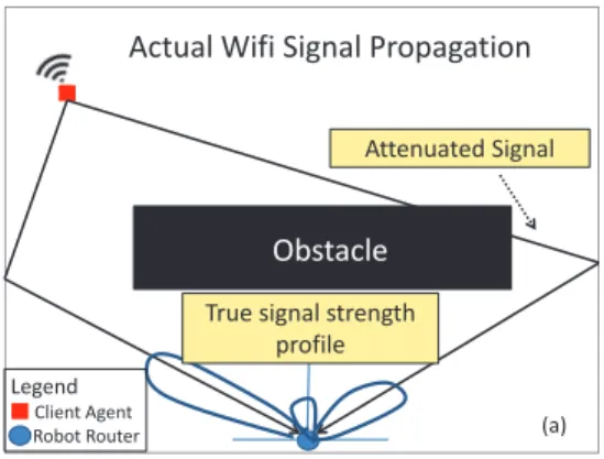 Fig. 2. Schematic drawing of a true signal strength profile in the local environment of a robotic router