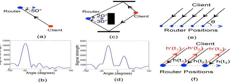 Fig. 4. (a)/(c) LOS and NLOS topologies annotated with signal paths. (b)/(d) f( θ ) of the signal in LOS and NLOS