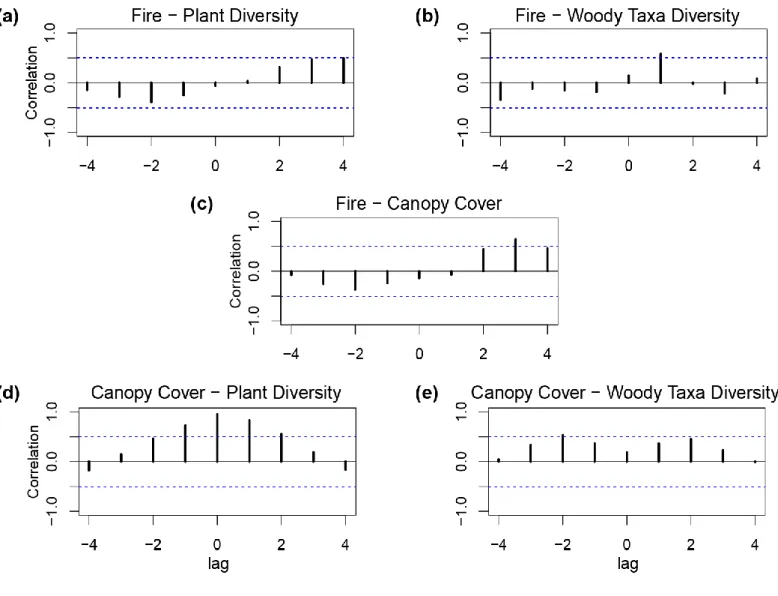 Figure  6:  Cross-correlation  analysis  for  the  Western  Ghats  agroforestry  sequence  calculated  at  260-yr  intervals: (a) fire activity (macro-charcoal influx; cm -2 yr -1 ) and plant diversity (total number of terrestrial taxa  present (N 0 )); (b