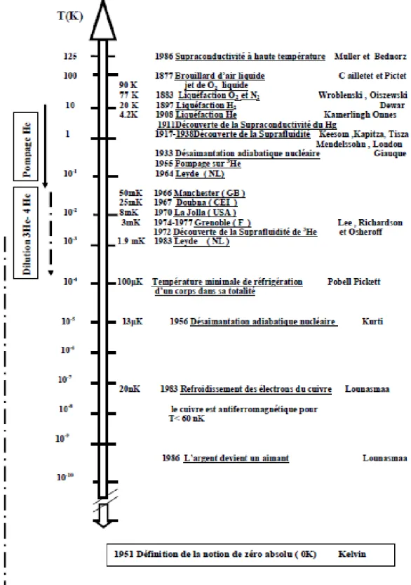 Figure I.1 Différentes étapes vers les basses températures et leurs acteurs. 