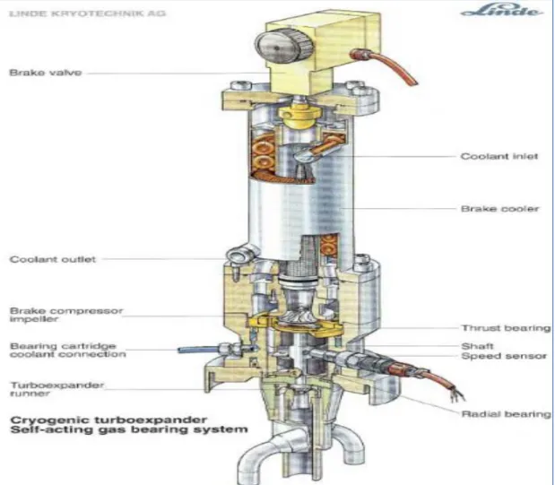 Figure II.2 : Turbine cryogénique. 
