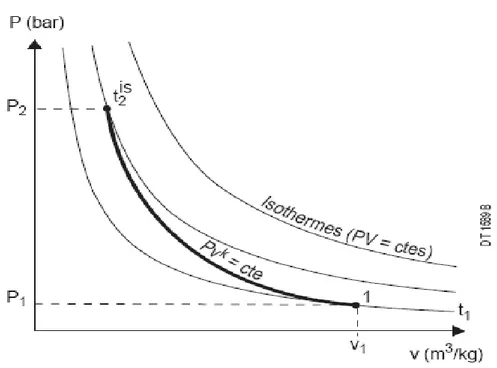 Figure III.7 L'évolution isentropique d'un gaz parfait  Dans une machine parfaite. 