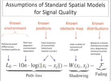 Figure  2-1:  A  standard  model  for  predicting  signal  quality  (signal  strength)  along different  spatial  positions  [35,79],  and  the related  assumptions  common  to  approaches utilizing  these  models.