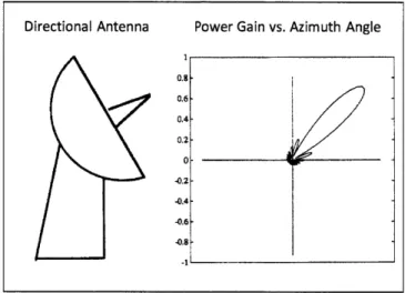 Figure  2-2:  A  directed  antenna  (left)  and  the  result  of  beamforming  applied  to  the received  signals  where  the  signal  received  along  a  particular  direction  is  largest  (large lobe  indicates  high  signal  strength)  [110].