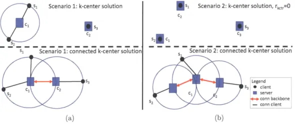 Figure  3-2:  Schematic  drawings  showing  the  differences  between  the  k-center  and  connected  k- k-center  solutions  for  the  n=3,  k=2  case  (a)  and  the  n=3,  k=3  case  (b)