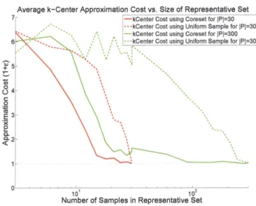 Figure  4-2:  This  plot  shows  aggregate  results  over  1000  runs  for  the  error  induced  by  using  a representative  set  of  size  ISI  for  the  input  set  P vs