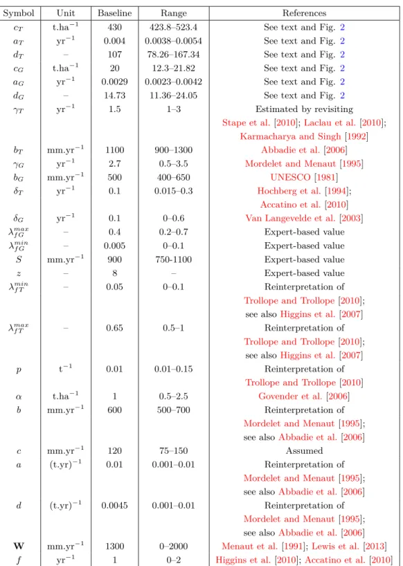 Table 3: Parameter ranges.