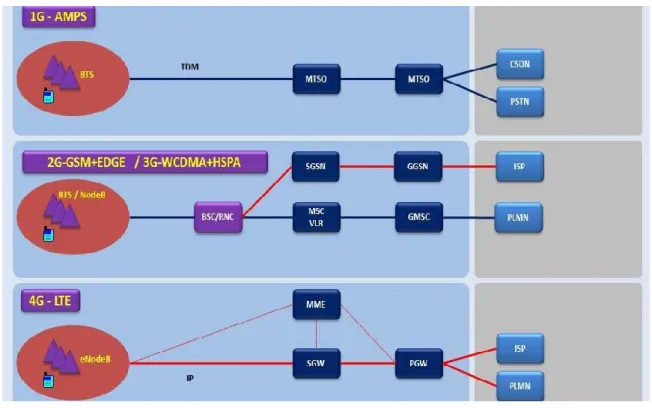 Figure I.1 : l’évolution de l’architecteur 1 er  G jusqu’à 4G (LTE) [1] 