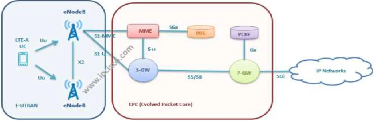 Figure I.2: Architecture générale du LTE [2].