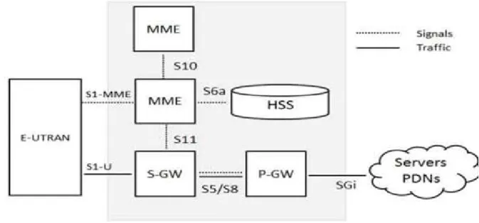 Figure I.3: Architecture d’interface cœur EPC du 4G(LTE) [3]. 