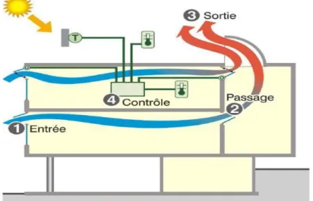 Figure 1.1 : Schéma explicatif de principe de la ventilation naturelle 