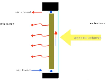 Figure 1.11 : Schéma simplifié d’un mur de Trombe 