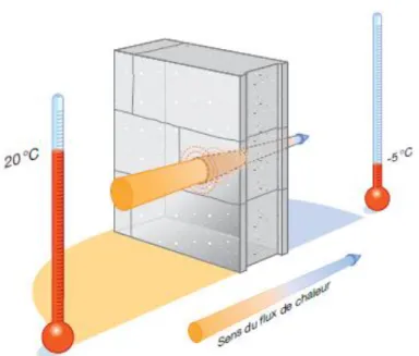 Figure 1.13 : Transfert de chaleur par conduction 