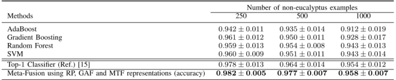 TABLE III