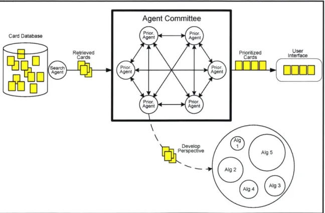 Figure  4.1: Agent  Committee Architecture.