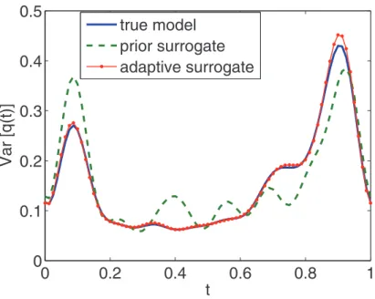Fig. 7 . Inverse heat conduction problem: posterior variance of the ﬂux q ( t ) computed with the true model, the prior-based surrogate, and the adaptively constructed surrogate.