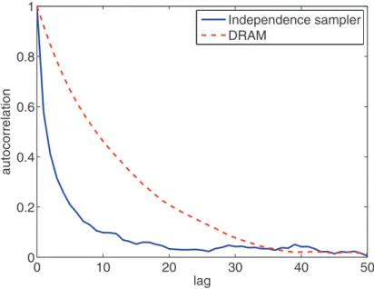 Fig. 10 . Chain autocorrelation of an MCMC independence sampler derived from the adaptive algorithm, versus an adaptive random-walk MCMC sampler.