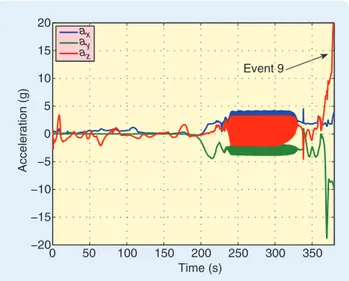 FIGURE 9 Accelerations experienced by the simulated X-15-3 in  the failure case. a x , a y , and  a z  represent acceleration in the  body-fixed  x -, y -, and z -axes, respectively