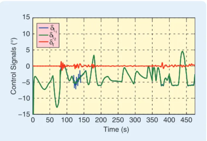 TABLE 2  Tracking performance in the failure case. The root mean square of the tracking  error is calculated for the gain-scheduled, magnitude-saturation- accommodating,  Lyapunov-stability-based  LS)  adaptive  controller  with  adaptation  on   (GMS-LS) 