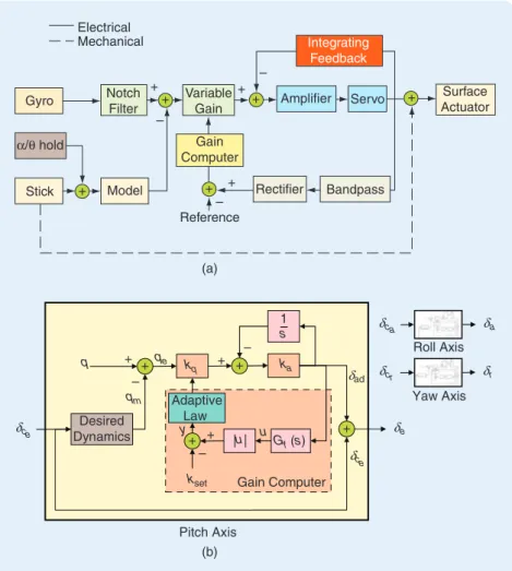 FIGURE 3  Schematic of the inner-loop control architecture. These block diagrams repre- repre-sent the pitch axis control of (a) the original MH-96 controller (reproduced from [41]) and  (b) the reconstructed MH-96 controller