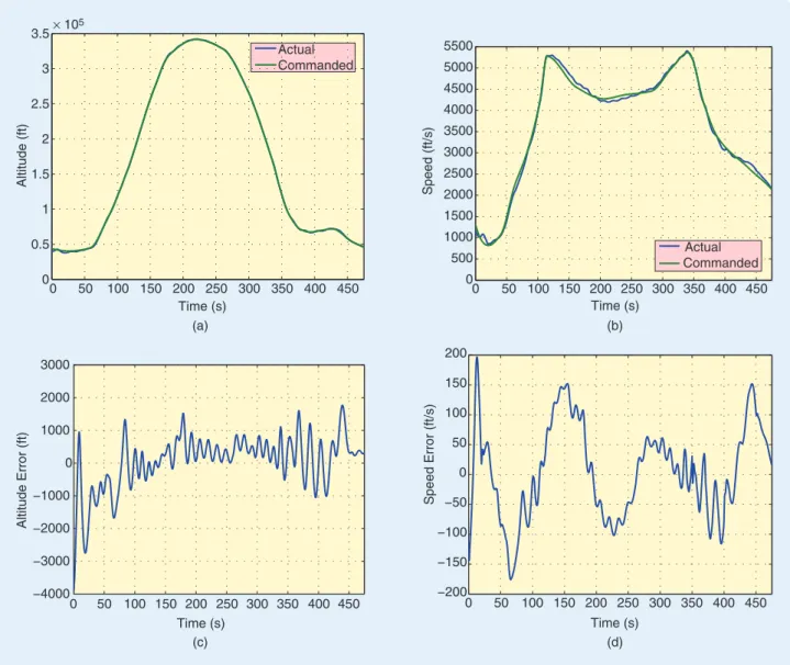 FIGURE 5  Tracking performance of the simulated X-15-3 with the reconstructed MH-96 controller in the nominal case