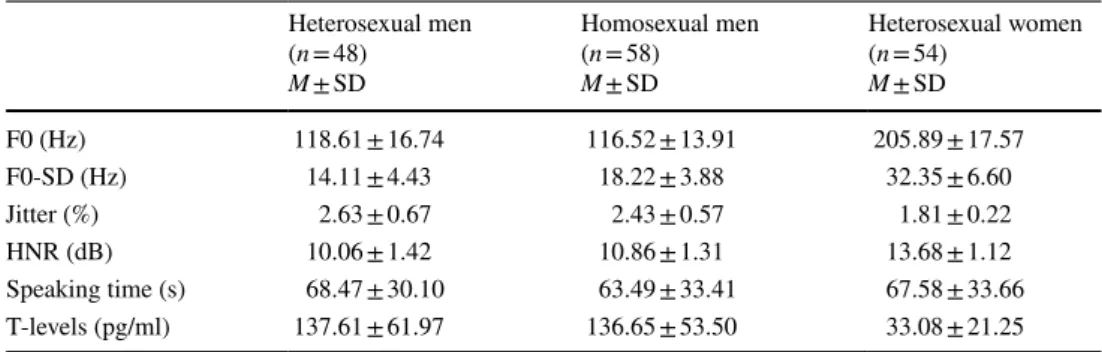 Table 1    Descriptive statistics of  mean F0, F0-SD, jitter, HNR,  speaking time, and T-levels for  heterosexual men and women  and homosexual men