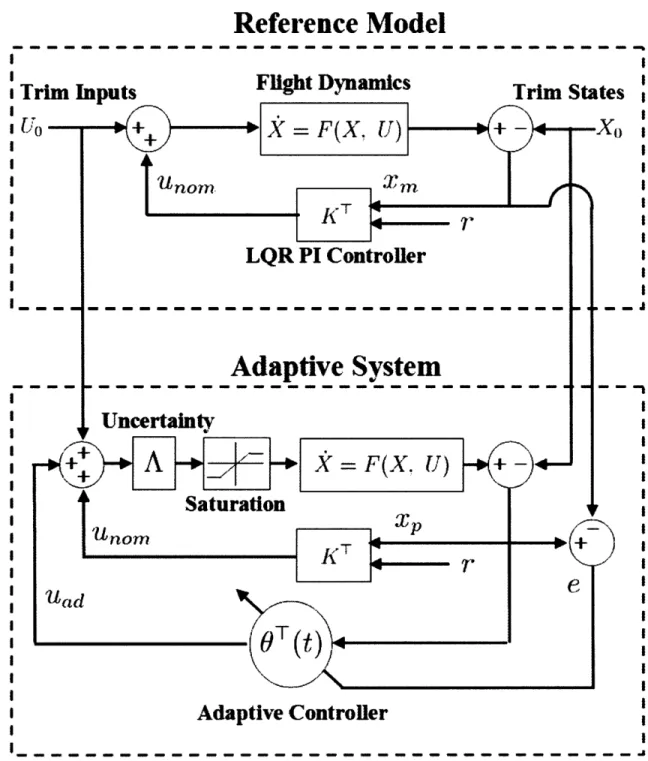 Figure  3-4:  The  block  diagram  of  the  reference  model  and the  overall  control  archi- archi-tecture  in nonlinear  simulation.