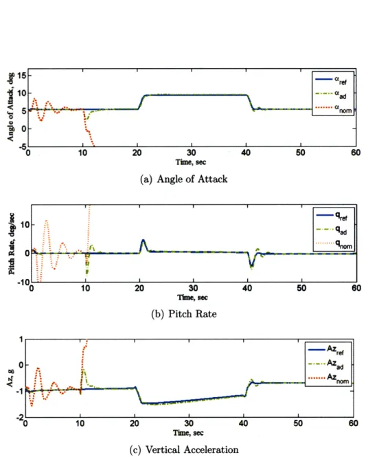 Figure  3-5:  Response  of angle ence  (ref),  adaptive  (ad),  and
