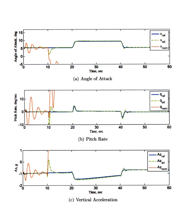 Figure  3-6:  Response  of angle  of attack,  pitch  rate  and vertical  acceleration  of  refer- refer-ence,  adaptive,  and nominal  systems  under  A 2 .
