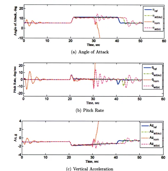 Figure  3-7:  Response  of angle  of attack,  pitch rate,  and vertical  acceleration  of refer- refer-ence,  adaptive,  and  nominal systems  under  A3.