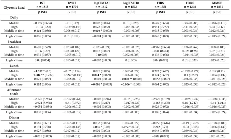 Table 2. Associations of glycemic load with cognitive changes in APOE4 non-carriers (12-year follow-up).