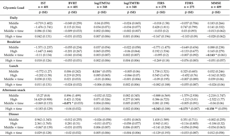 Table 3. Associations of glycemic load with cognitive change in APOE4 carriers (12-year follow-up)