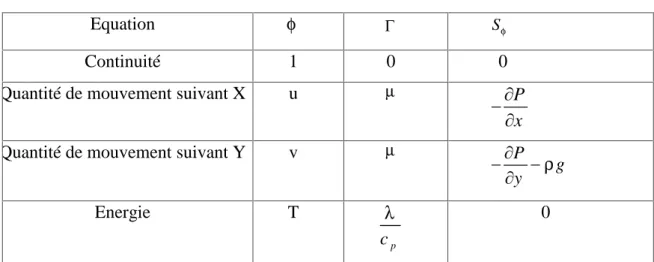 Tableau III. 1 : Expressions de ф et┌  et s ф pour les équations de conservation.