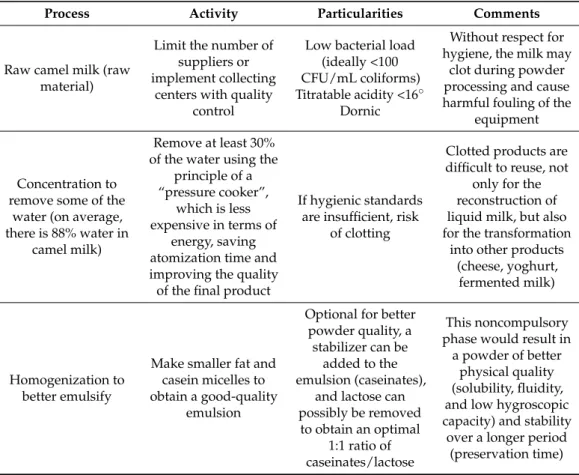 Table 3. Possible improvements to obtain camel milk powder with high quality.