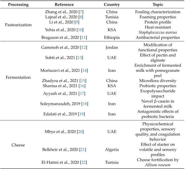 Table 1. The main recent references (2019–2021) regarding camel milk processing. KSA, Kingdom of Saudi Arabia; UAE, United Arab Emirates; USA, United States of America.