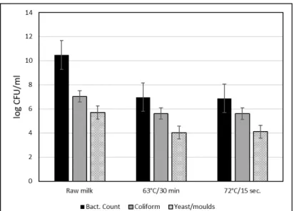 Figure 1. Changes in total bacterium, coliform, and yeast/mold count in camel milk before (raw)  and after heat treatment (from [75])