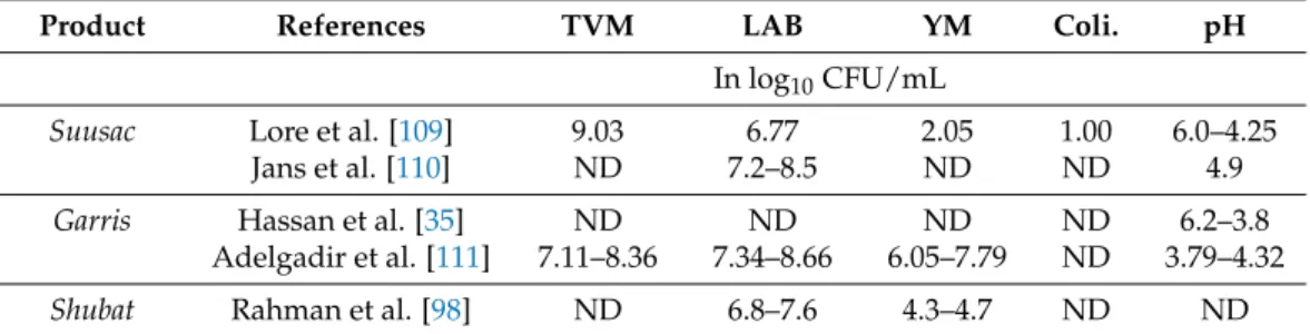 Table 2. Some main characteristics of fermented camel milk from different countries.